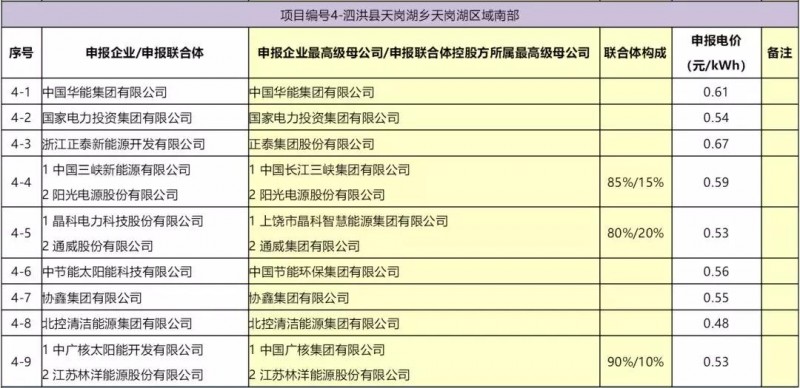 最低電價(jià)：大同0.36、壽陽(yáng)0.44、寶應(yīng)0.46、泗洪0.48，四基地投標(biāo)電價(jià)出爐!