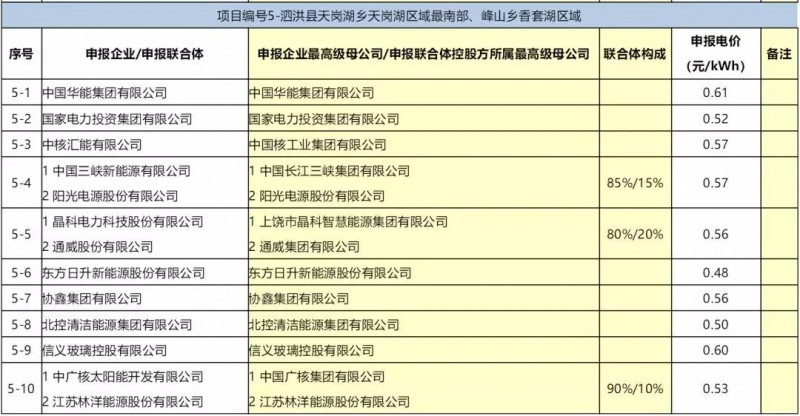 最低電價(jià)：大同0.36、壽陽(yáng)0.44、寶應(yīng)0.46、泗洪0.48，四基地投標(biāo)電價(jià)出爐!