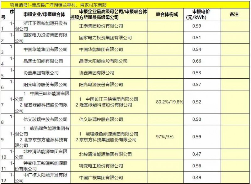 最低電價(jià)：大同0.36、壽陽(yáng)0.44、寶應(yīng)0.46、泗洪0.48，四基地投標(biāo)電價(jià)出爐!
