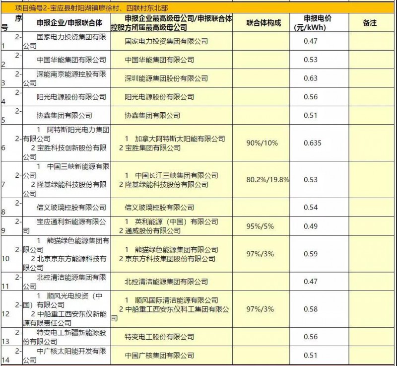 最低電價(jià)：大同0.36、壽陽(yáng)0.44、寶應(yīng)0.46、泗洪0.48，四基地投標(biāo)電價(jià)出爐!