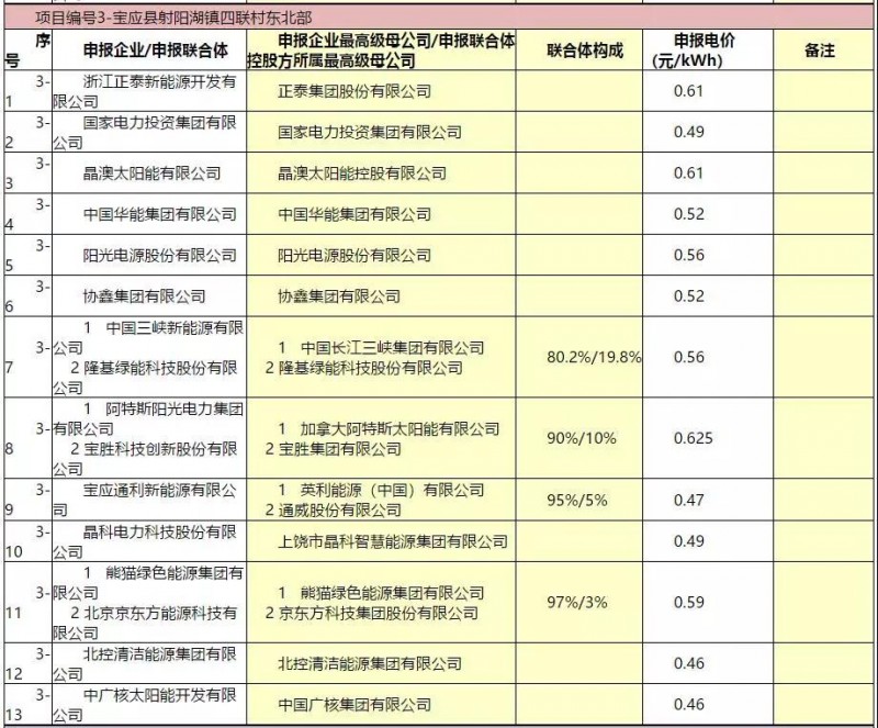 最低電價(jià)：大同0.36、壽陽(yáng)0.44、寶應(yīng)0.46、泗洪0.48，四基地投標(biāo)電價(jià)出爐!
