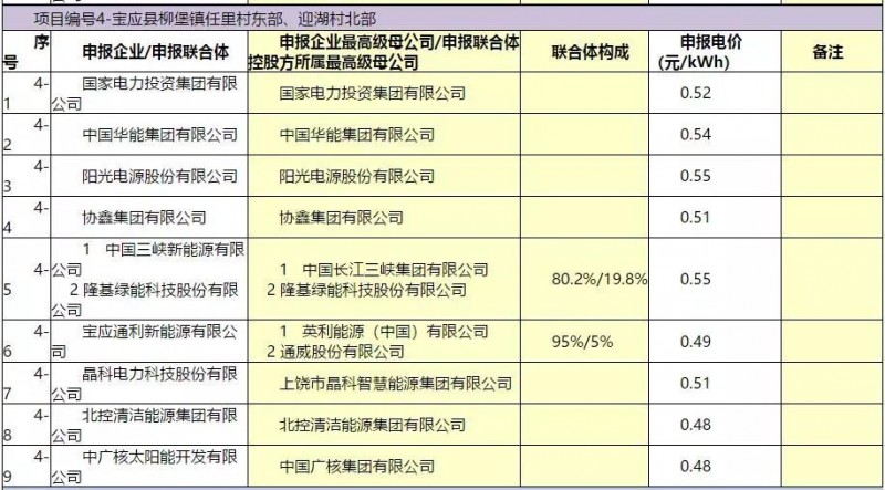 最低電價(jià)：大同0.36、壽陽(yáng)0.44、寶應(yīng)0.46、泗洪0.48，四基地投標(biāo)電價(jià)出爐!