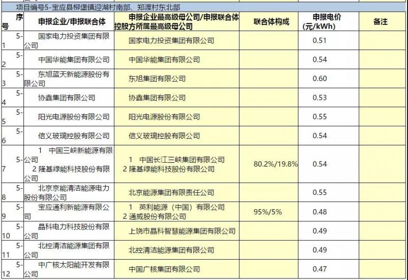 最低電價(jià)：大同0.36、壽陽(yáng)0.44、寶應(yīng)0.46、泗洪0.48，四基地投標(biāo)電價(jià)出爐!