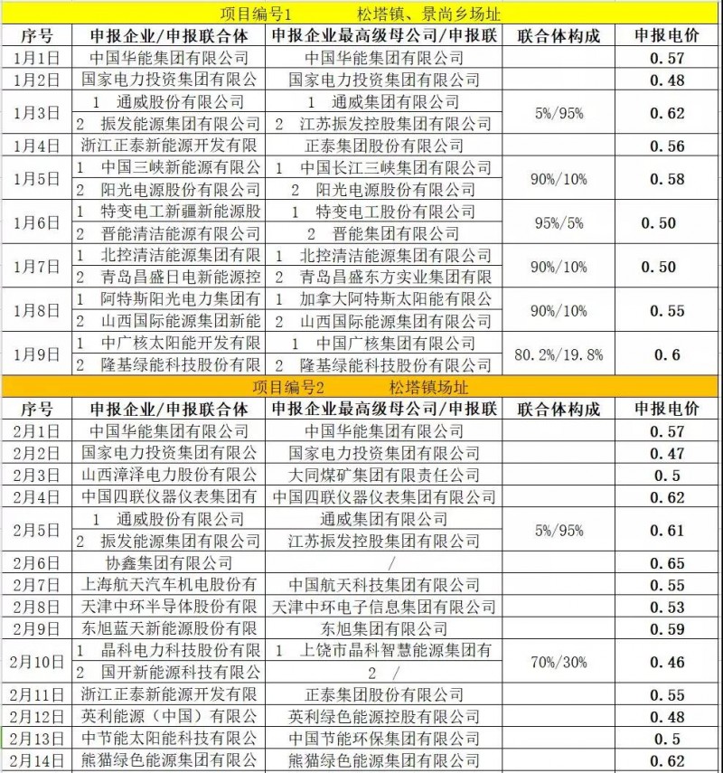 最低電價(jià)：大同0.36、壽陽(yáng)0.44、寶應(yīng)0.46、泗洪0.48，四基地投標(biāo)電價(jià)出爐!