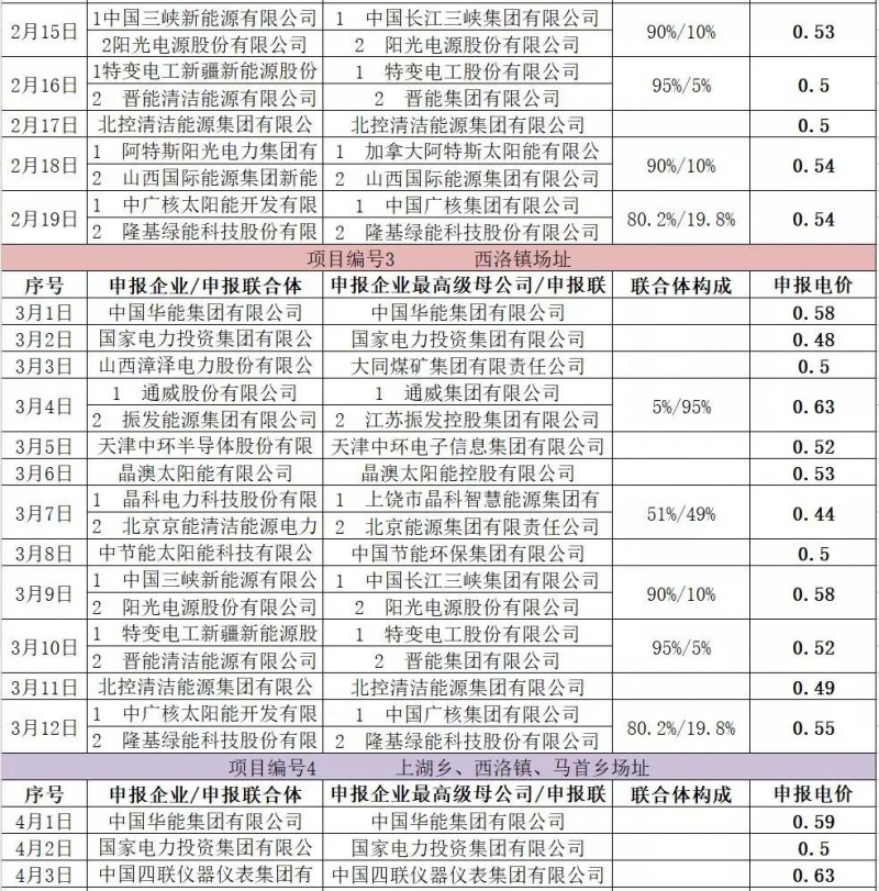 最低電價(jià)：大同0.36、壽陽(yáng)0.44、寶應(yīng)0.46、泗洪0.48，四基地投標(biāo)電價(jià)出爐!