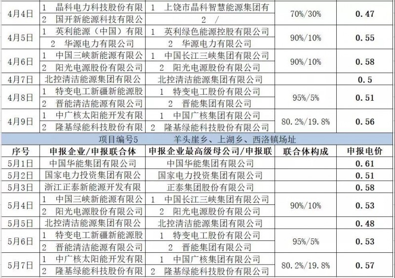 最低電價(jià)：大同0.36、壽陽(yáng)0.44、寶應(yīng)0.46、泗洪0.48，四基地投標(biāo)電價(jià)出爐!