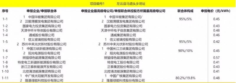 最低電價(jià)：大同0.36、壽陽(yáng)0.44、寶應(yīng)0.46、泗洪0.48，四基地投標(biāo)電價(jià)出爐!