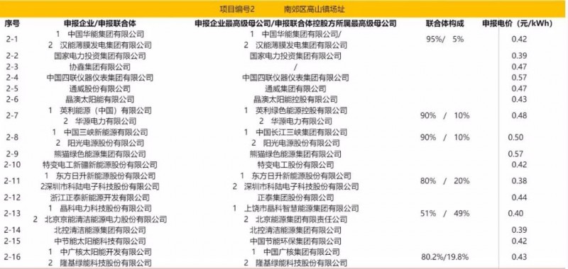 最低電價(jià)：大同0.36、壽陽(yáng)0.44、寶應(yīng)0.46、泗洪0.48，四基地投標(biāo)電價(jià)出爐!