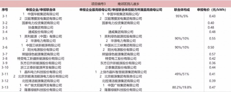 最低電價(jià)：大同0.36、壽陽(yáng)0.44、寶應(yīng)0.46、泗洪0.48，四基地投標(biāo)電價(jià)出爐!