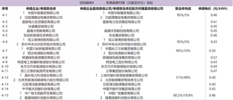 最低電價(jià)：大同0.36、壽陽(yáng)0.44、寶應(yīng)0.46、泗洪0.48，四基地投標(biāo)電價(jià)出爐!