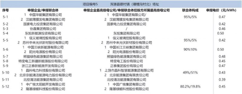 最低電價(jià)：大同0.36、壽陽(yáng)0.44、寶應(yīng)0.46、泗洪0.48，四基地投標(biāo)電價(jià)出爐!
