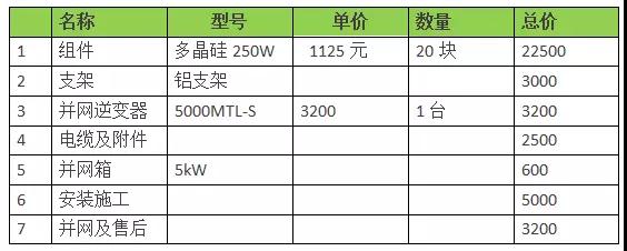 18年裝光伏到底劃不劃算？收益怎樣？（含往年成本收益對(duì)比）