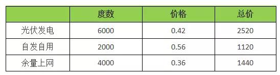 18年裝光伏到底劃不劃算？收益怎樣？（含往年成本收益對(duì)比）