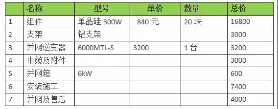 18年裝光伏到底劃不劃算？收益怎樣？（含往年成本收益對(duì)比）