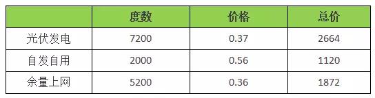 18年裝光伏到底劃不劃算？收益怎樣？（含往年成本收益對(duì)比）
