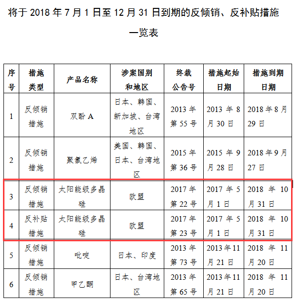 商務(wù)部關(guān)于2018年下半年部分反傾銷、反補(bǔ)貼措施即將到期的公告