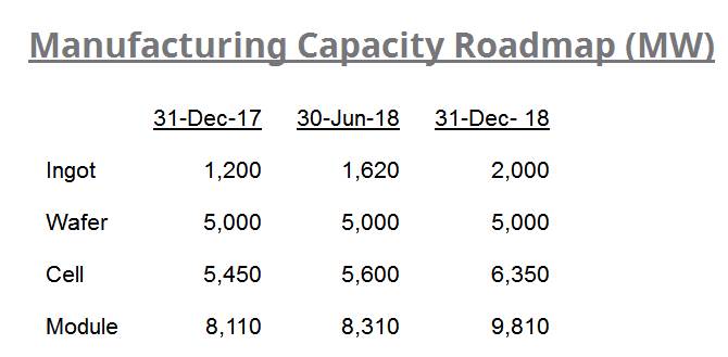 再創(chuàng)歷史新高！2017年阿特斯組件出貨量達(dá)到6828MW