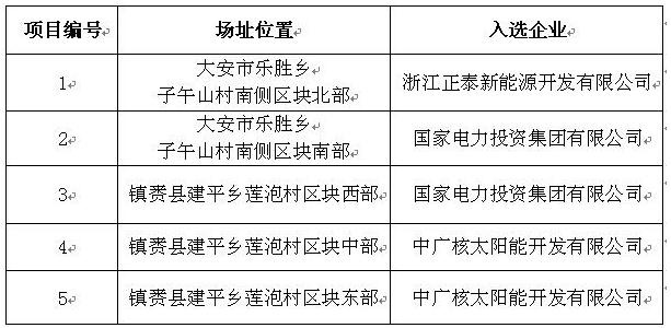 剛剛！白城光伏發(fā)電應用領(lǐng)跑基地入選企業(yè)名單公布