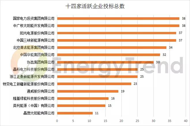 八大基地 & 十大企業(yè)：晶科低價撒網(wǎng)，晶澳高價點水，國電投、中廣核全標滿投