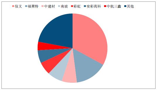 2018年中國光伏玻璃行業(yè)發(fā)展概況、光伏玻璃價格走勢及龍頭企業(yè)發(fā)展趨勢分析