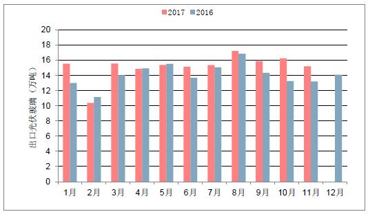 2018年中國光伏玻璃行業(yè)發(fā)展概況、光伏玻璃價格走勢及龍頭企業(yè)發(fā)展趨勢分析