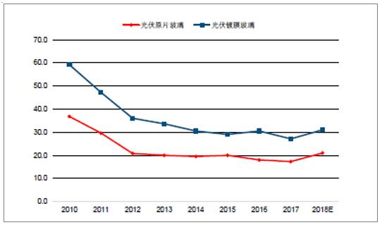 2018年中國光伏玻璃行業(yè)發(fā)展概況、光伏玻璃價格走勢及龍頭企業(yè)發(fā)展趨勢分析