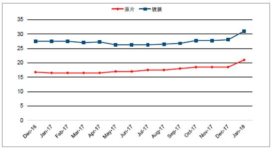 2018年中國光伏玻璃行業(yè)發(fā)展概況、光伏玻璃價格走勢及龍頭企業(yè)發(fā)展趨勢分析