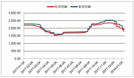 2018年中國光伏玻璃行業(yè)發(fā)展概況、光伏玻璃價格走勢及龍頭企業(yè)發(fā)展趨勢分析