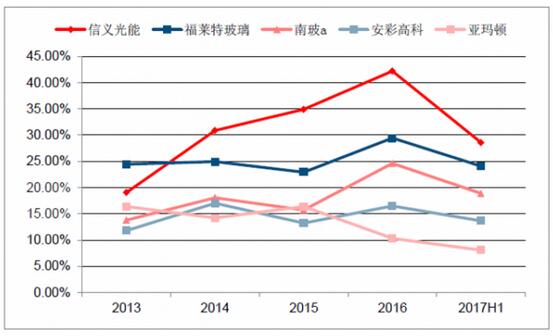 2018年中國光伏玻璃行業(yè)發(fā)展概況、光伏玻璃價格走勢及龍頭企業(yè)發(fā)展趨勢分析