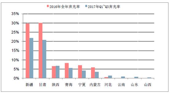 2018年中國棄光率、光伏運營情況及電價下調(diào)幅度分析預(yù)測（附圖）