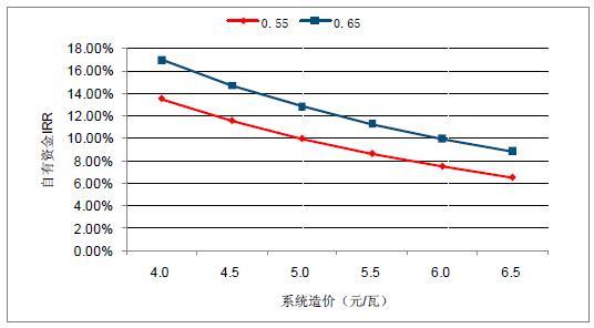 2018年中國棄光率、光伏運營情況及電價下調(diào)幅度分析預(yù)測（附圖）
