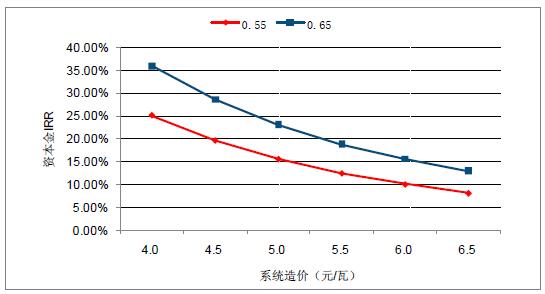 2018年中國棄光率、光伏運營情況及電價下調(diào)幅度分析預(yù)測（附圖）