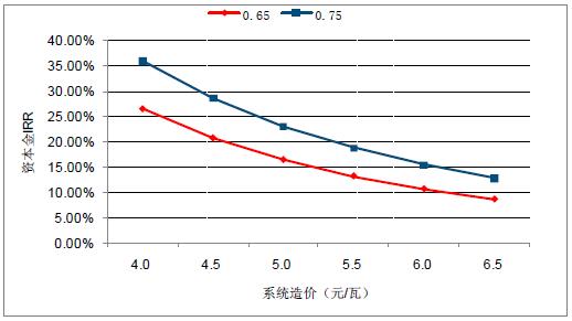 2018年中國棄光率、光伏運營情況及電價下調(diào)幅度分析預(yù)測（附圖）