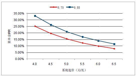 2018年中國棄光率、光伏運營情況及電價下調(diào)幅度分析預(yù)測（附圖）