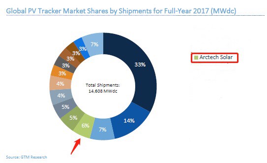 數(shù)據(jù)來(lái)源：2017全球跟蹤器出貨量排名，GTMResearch
