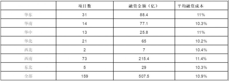 節(jié)節(jié)攀升的融資成本，正吃掉光伏行業(yè)越來越多的利潤空間