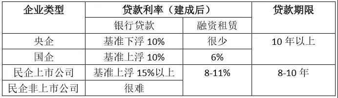 節(jié)節(jié)攀升的融資成本，正吃掉光伏行業(yè)越來越多的利潤空間