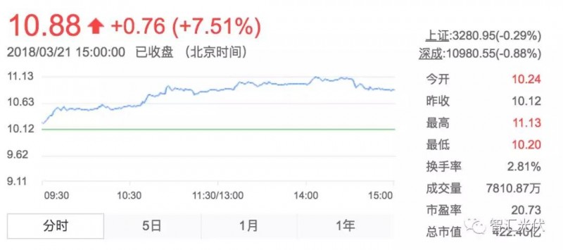 用電增速、光伏裝機(jī)雙超預(yù)期，光伏龍頭股大漲！