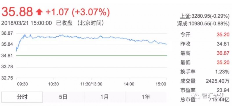 用電增速、光伏裝機(jī)雙超預(yù)期，光伏龍頭股大漲！