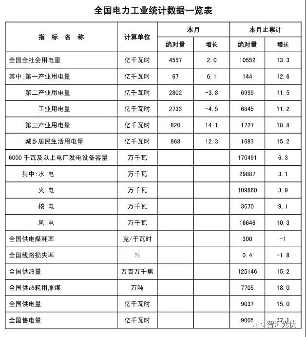 用電增速、光伏裝機(jī)雙超預(yù)期，光伏龍頭股大漲！