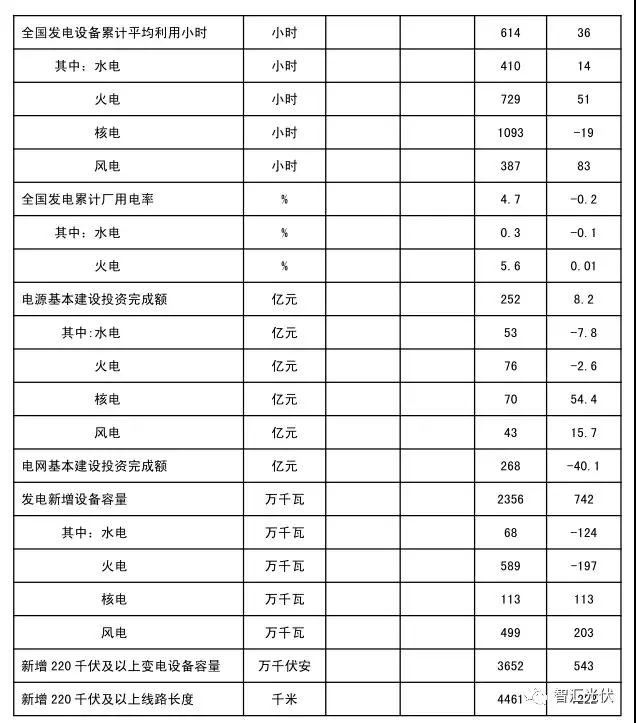 用電增速、光伏裝機(jī)雙超預(yù)期，光伏龍頭股大漲！