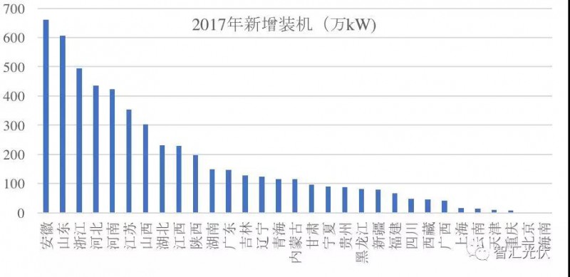 3省光伏裝機超千萬！安徽新增最多 山東累計最高！