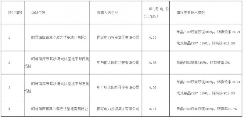 0.32元/kWh未中標(biāo)！達(dá)拉特光伏領(lǐng)跑者基地評優(yōu)結(jié)果出爐！