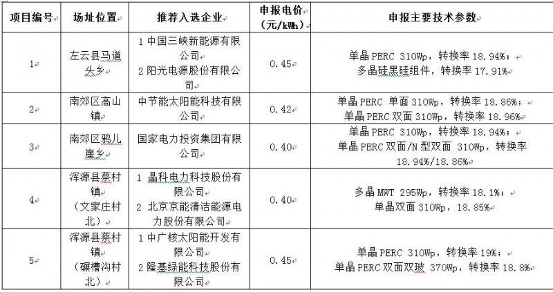 最低電價0.4！大同二期光伏領(lǐng)跑基地投資企業(yè)公示