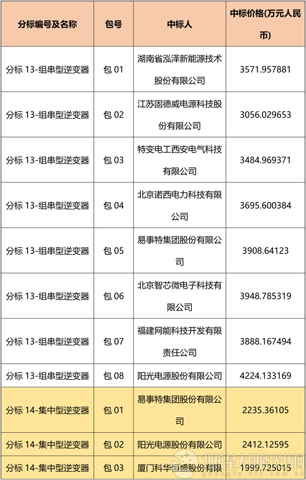國網(wǎng)2018綜合能源服務(wù)項(xiàng)目招標(biāo)光伏組件、逆變器中標(biāo)名單