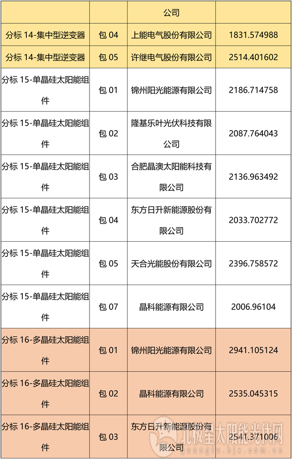 國網(wǎng)2018綜合能源服務(wù)項(xiàng)目招標(biāo)光伏組件、逆變器中標(biāo)名單