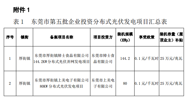 廣東東莞市第五、第六批分布式光伏發(fā)電項(xiàng)目匯總表