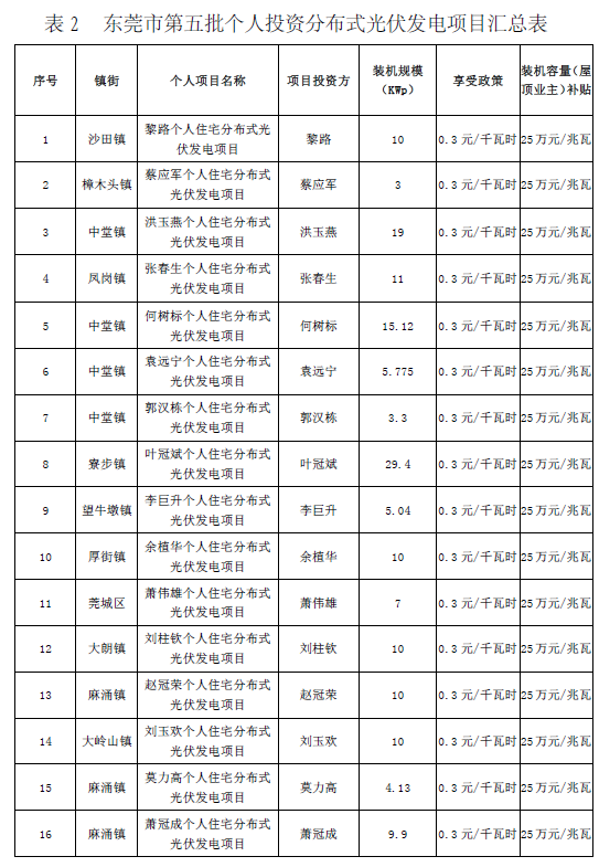 廣東東莞市第五、第六批分布式光伏發(fā)電項(xiàng)目匯總表