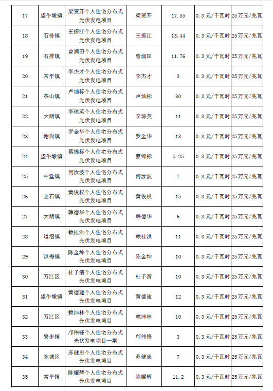 廣東東莞市第五、第六批分布式光伏發(fā)電項(xiàng)目匯總表