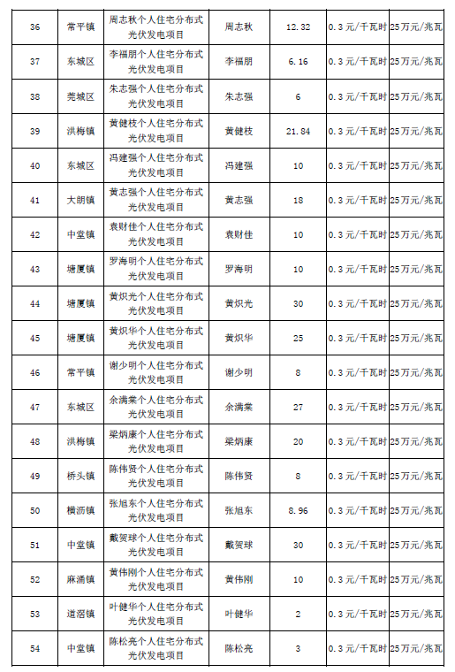 廣東東莞市第五、第六批分布式光伏發(fā)電項(xiàng)目匯總表